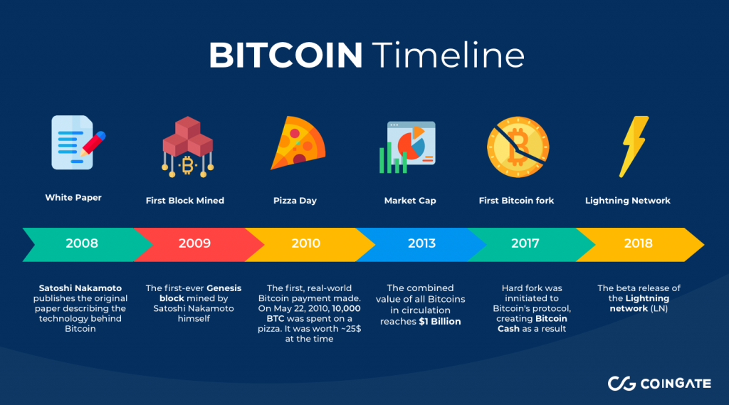 main events in bitcoin