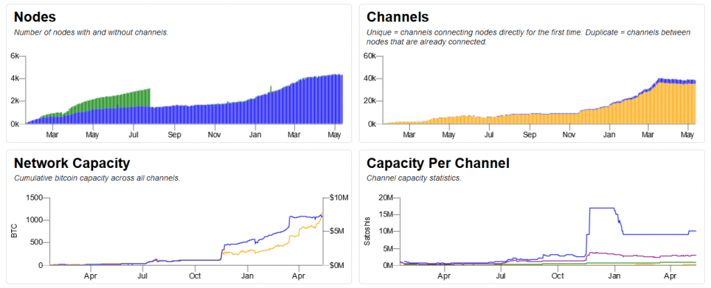 bitcoin lightning stats