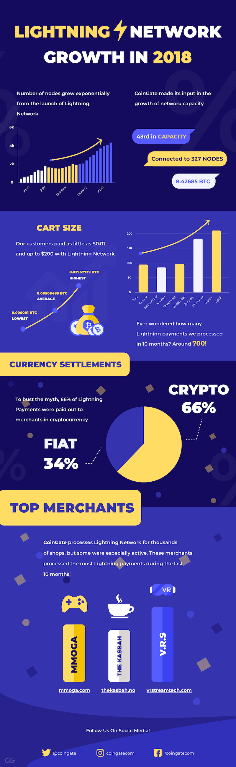 A year of Lightning Network: stats, progress and expectations - CoinGate