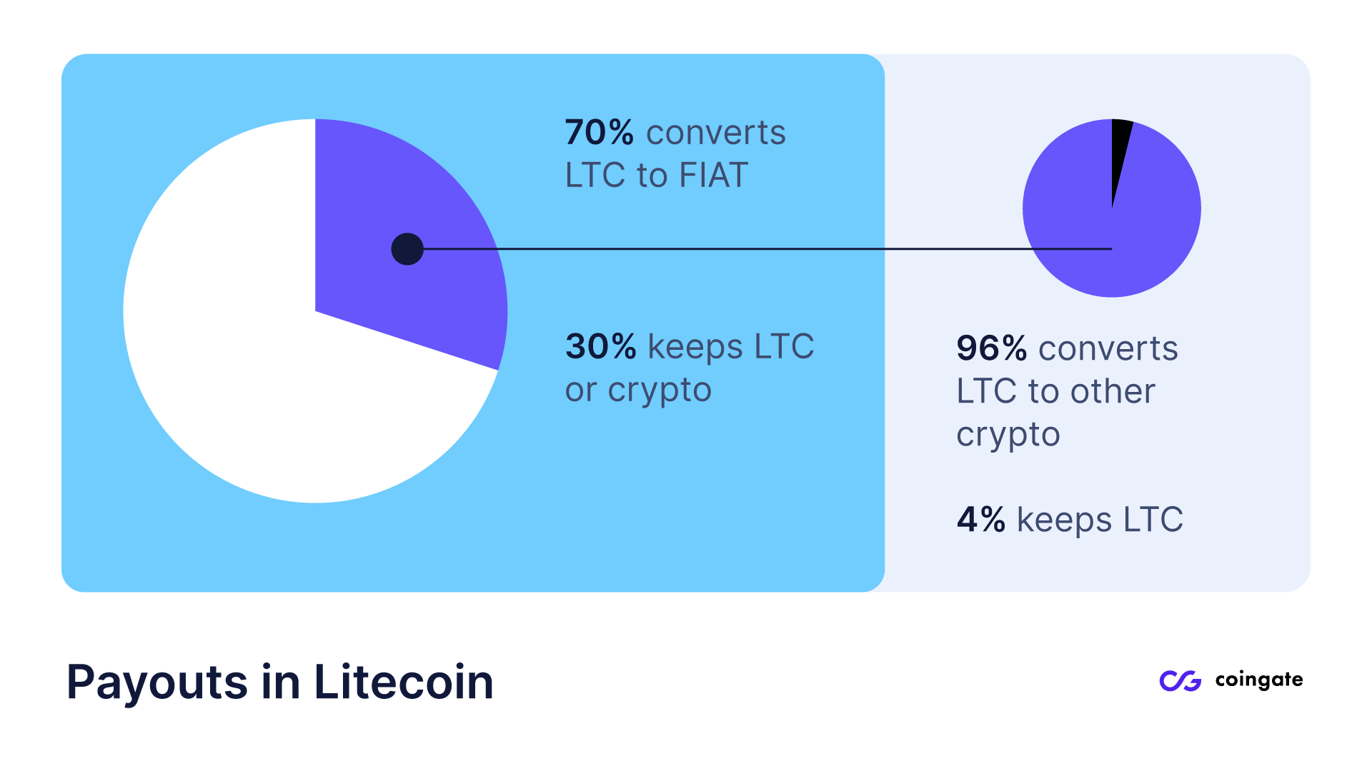 litecoin atsiskaitymai