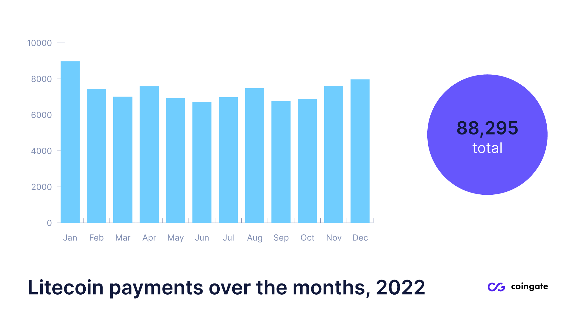 ltc payments 2022