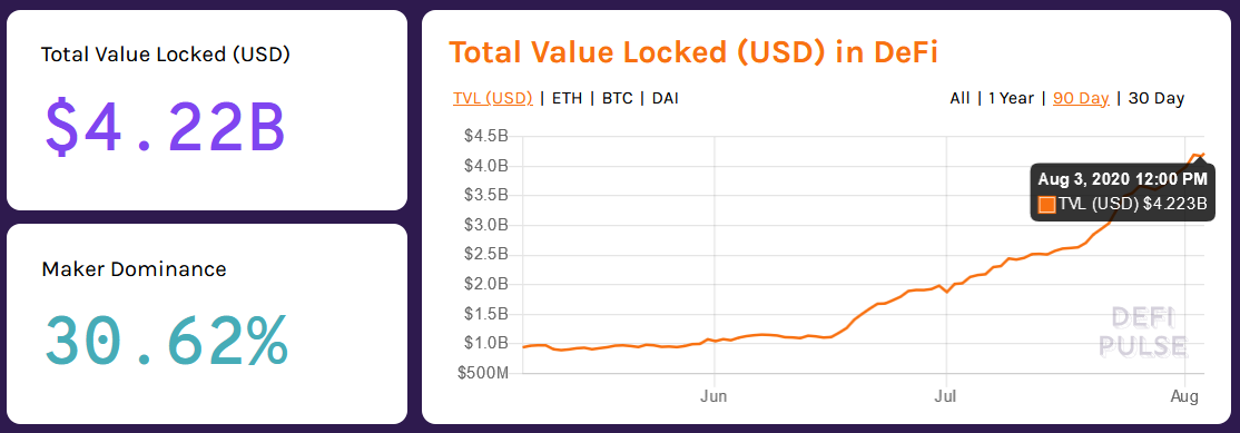 defi 4b eth locked