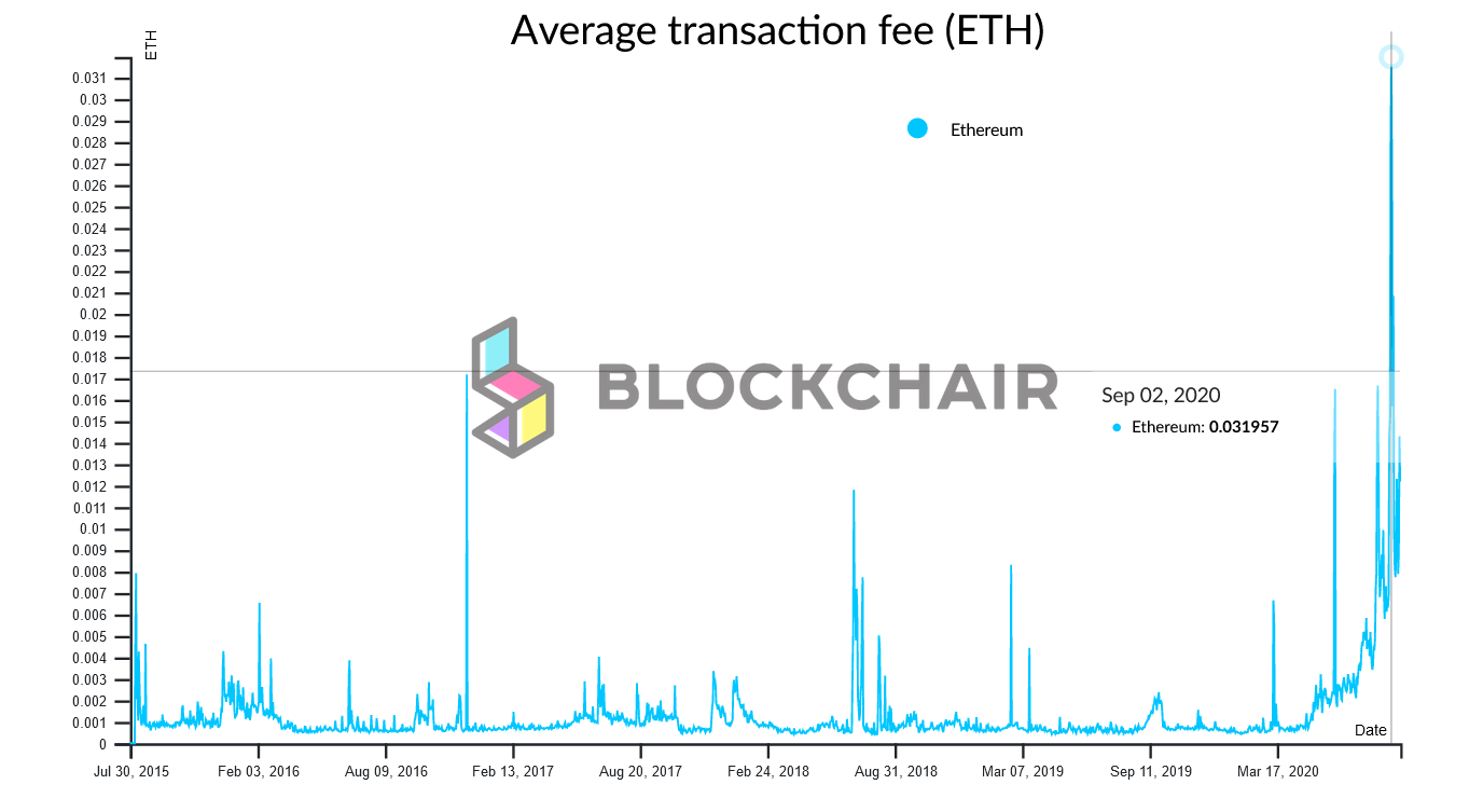 average ethereum transaction fee