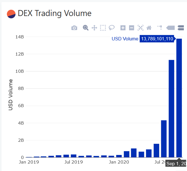 ethereum defi volume 2020