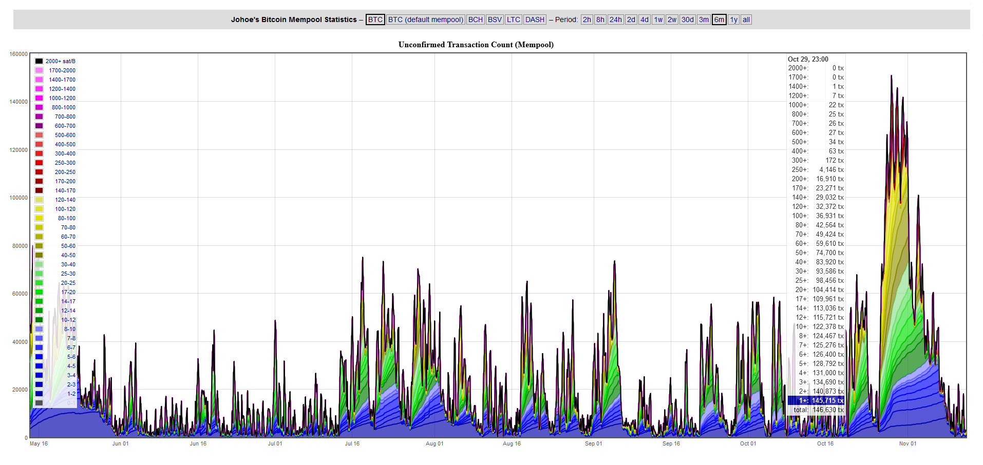  BTC transaction count during a period of high transaction volume