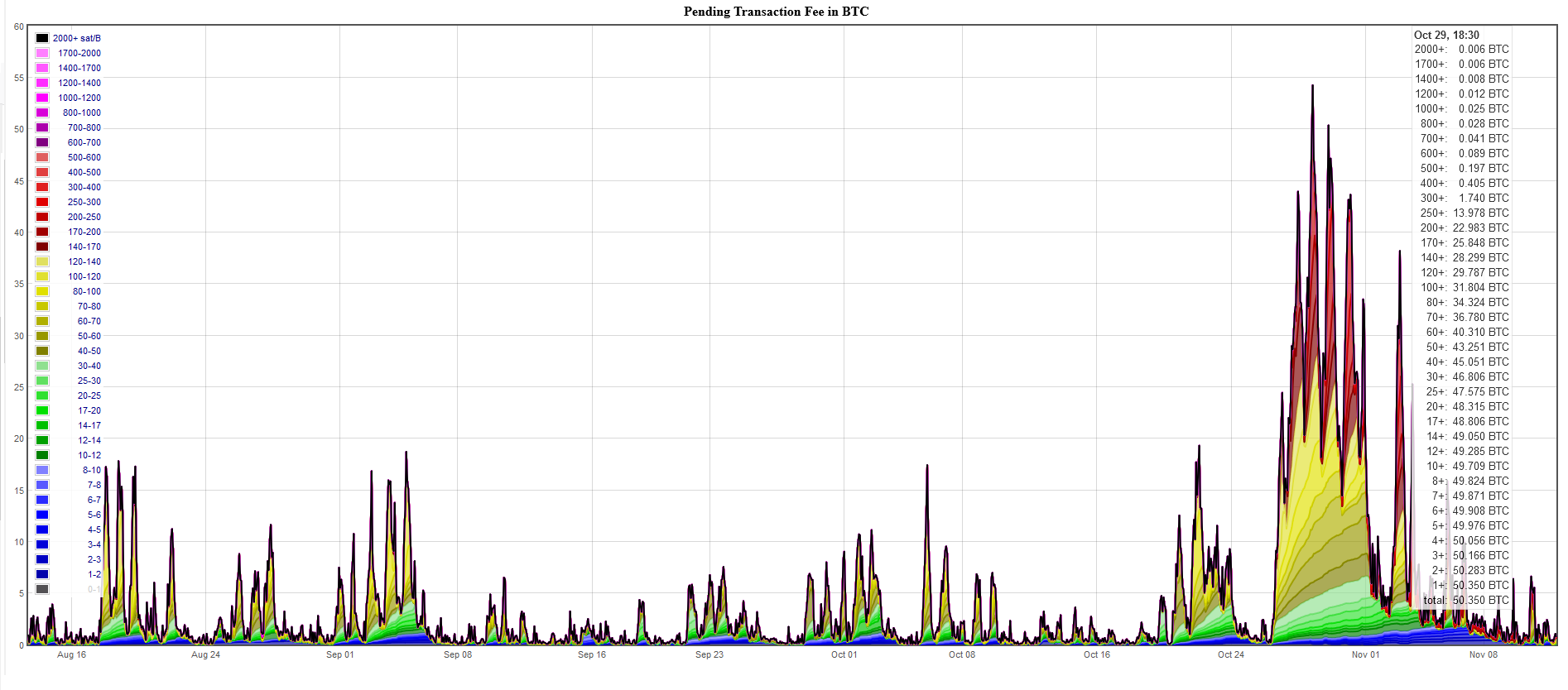 pending transaction fees btc