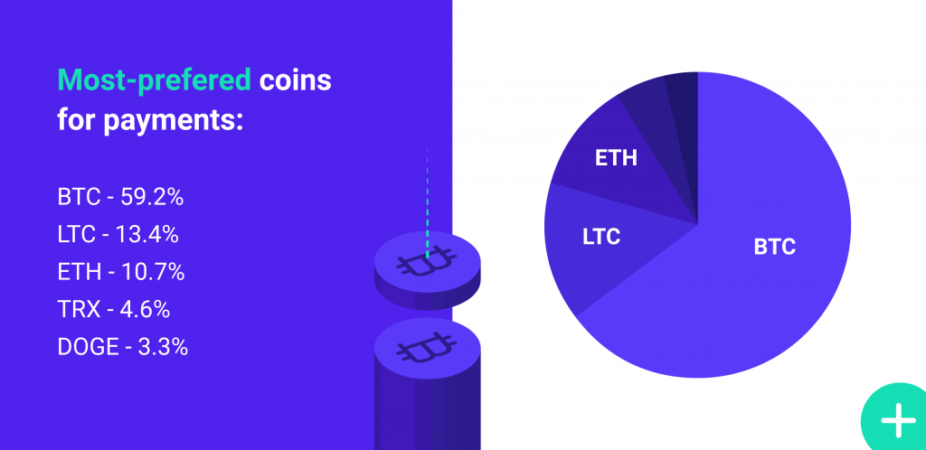 CoinGate Currency Breakdown