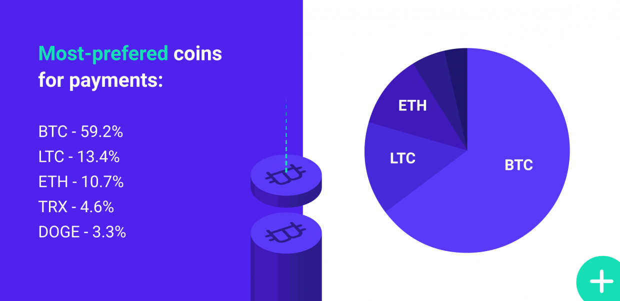 CoinGate Facts and Figures: Reviewing the first quarters ...