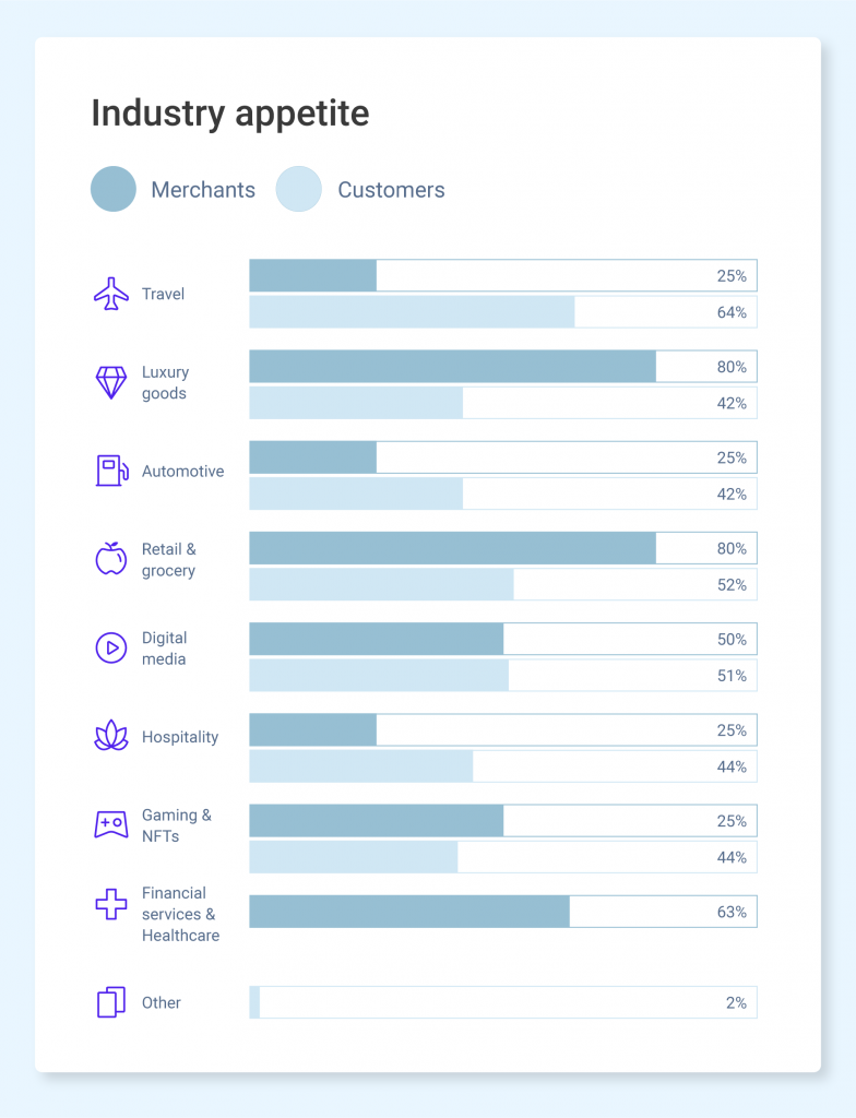 Crypto.com and WorldPay study. Crypto industrys appetite for friendly businesses.