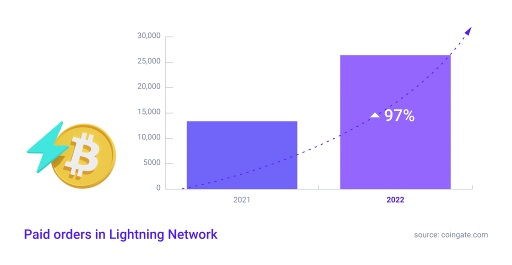 lightning network merchant payments 2022