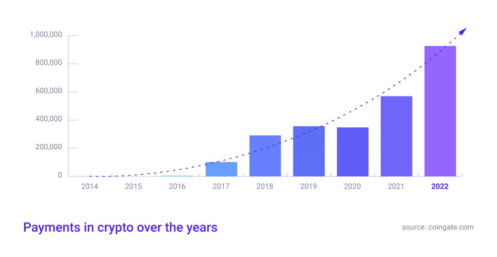 payments in crypto over the years