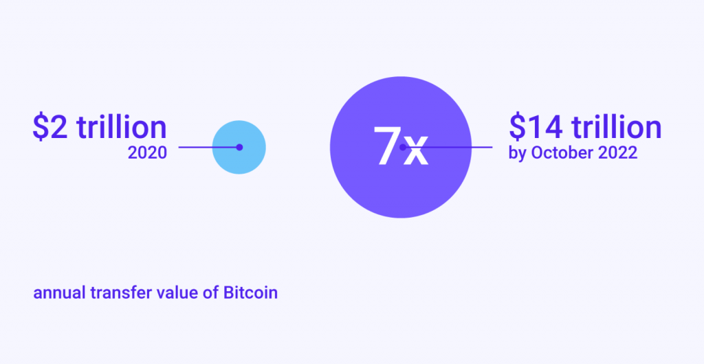 growing bitcoin transfer value