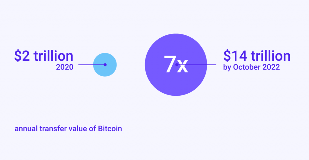 crecimiento del valor de transferencia de bitcoin